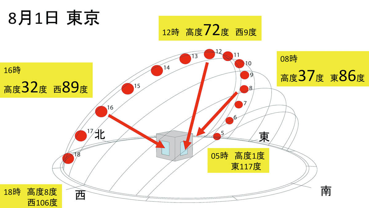 図4　夏の太陽は昼は直上　夕方は真西から