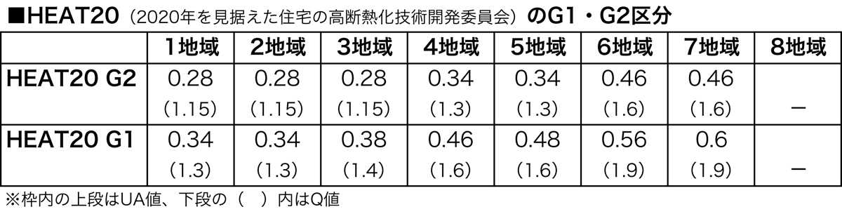 HEAT20の地域別推奨値