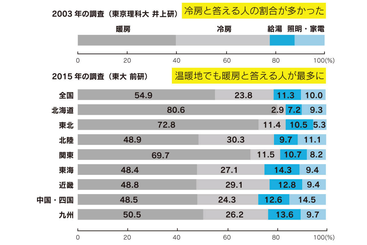 図1　「冷房一番」は過去の話？