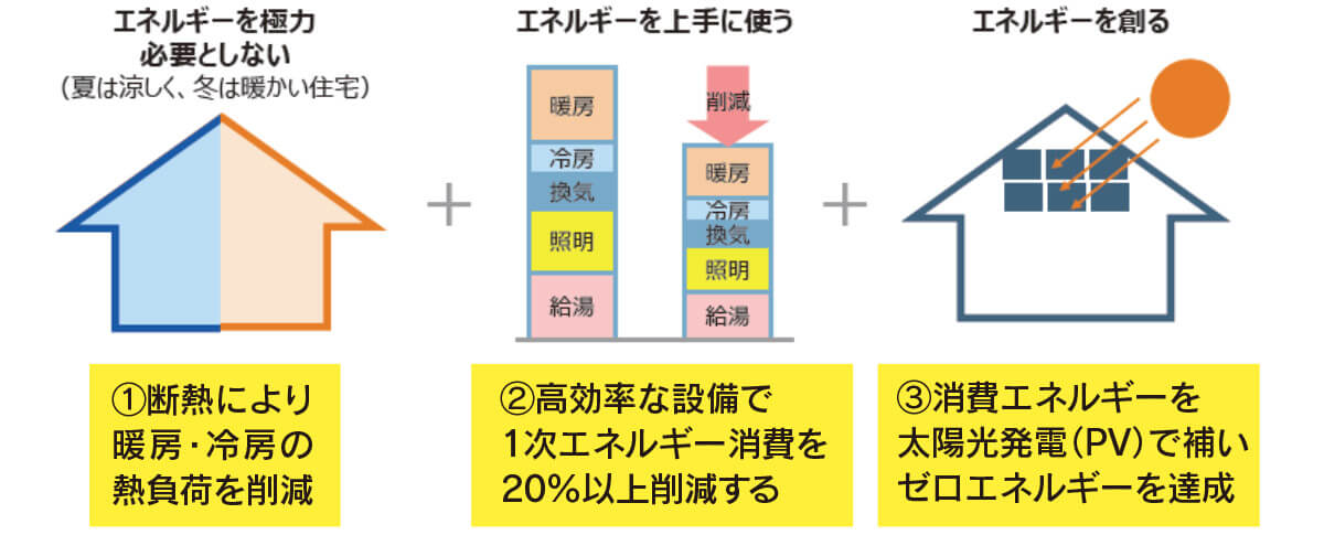 図1　日本版ZEHは3点セット