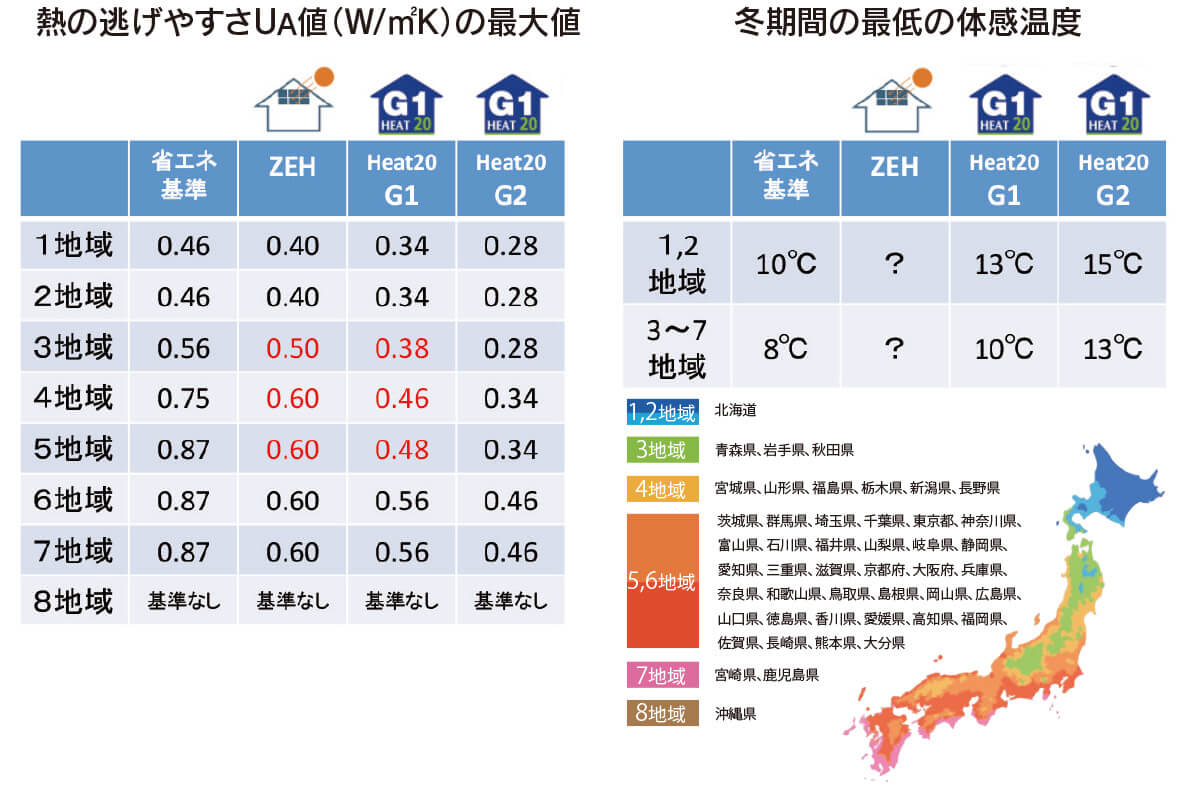 図3　日本版ZEHの断熱レベルでは室内は寒いまま？