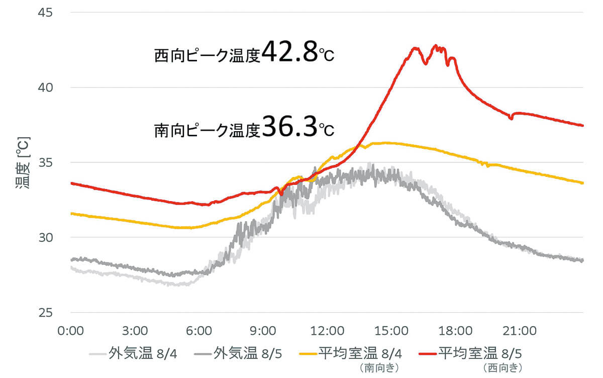 図7　西向きの場合は室温急上昇！