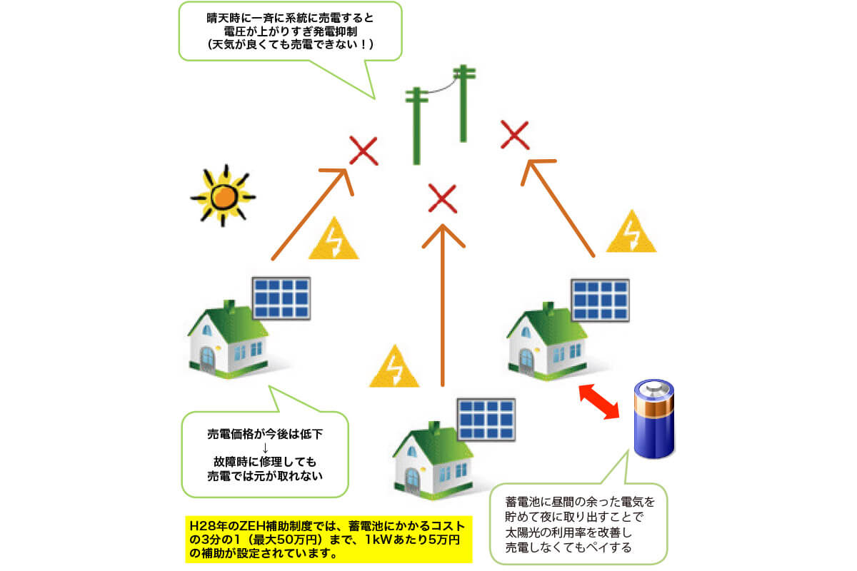 図5　ZEH補助の究極目標は蓄電池？