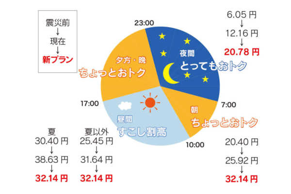 vol.009／電力自由化！ 電気の歴史を振り返ってみよう