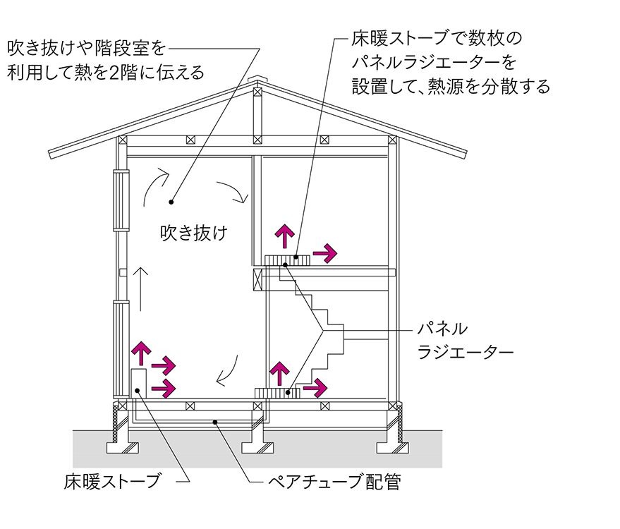 図2 床暖ストーブ＋パネル暖房<br>床暖ストーブにパネルラジエーターを2〜3台追加して暖房熱源を分散することで温度環境を改善する