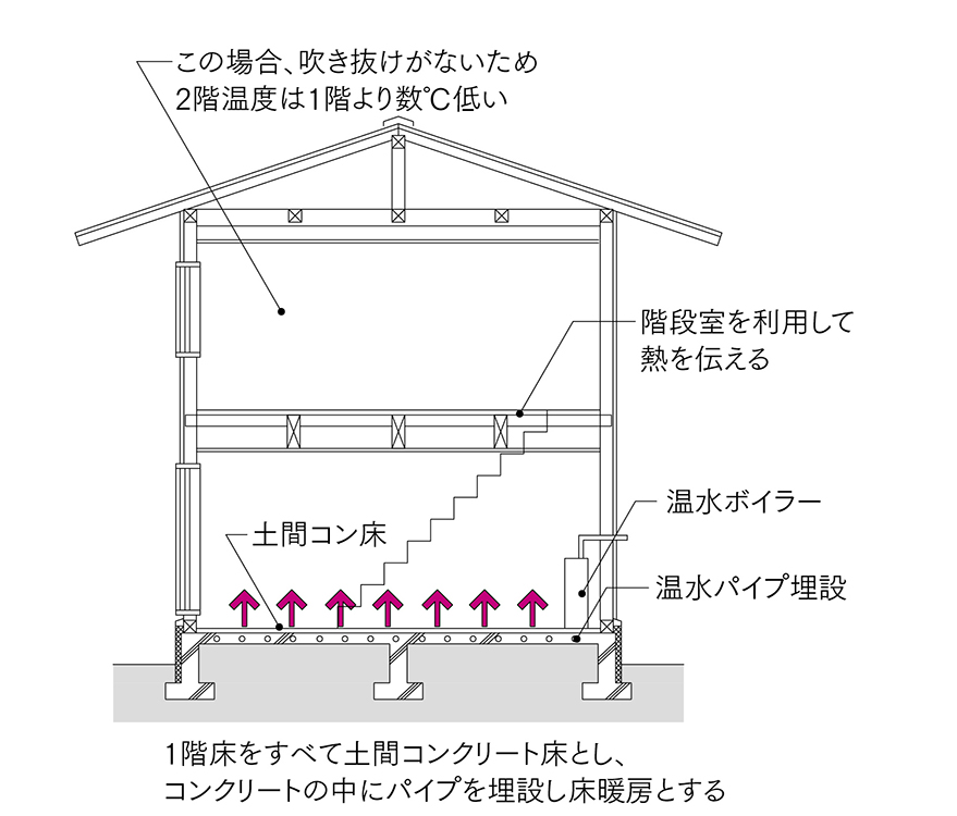 図4 1階土間コン床暖房<br>1階の床を土間コンクリート構造とし、架橋ポリエチレンパイプを配管し低温水を流し床暖房とする。暖房立ち上がりが遅く温度制御が緩慢なのが欠点