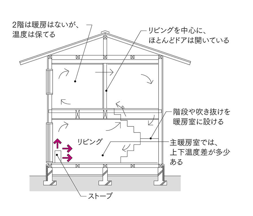 図1 ストーブ1台全室暖房<br>ストーブの熱を、吹き抜け、階段を利用して家全体に対流させる。温度の低いリターン空気がストーブに戻ってくるのが欠点