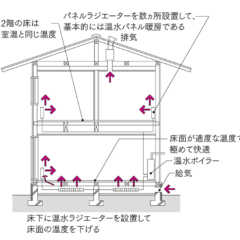 第12回「Q1.0住宅の暖房デザイン」