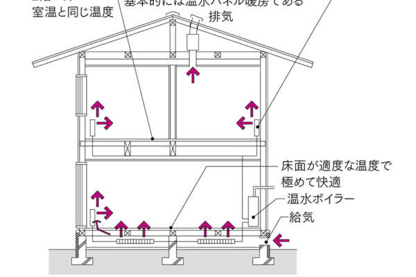 第12回「Q1.0住宅の暖房デザイン」