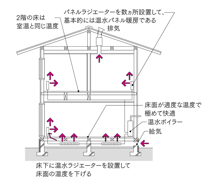 図6 パネル暖房＋床下放熱器<br>図3の温水パネル暖房で、基礎断熱では床表面温度が低くなるのを、床下にも放射器を配置し改善し、ほぼ理想的な暖房方式となった