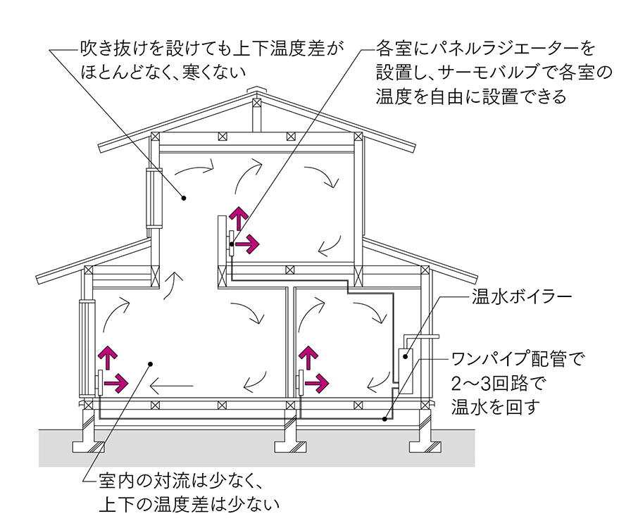 図3 温水ボイラー＋パネル暖房<br>最も普及している暖房方式。快適で、部屋ごとに温度設定ができ、制御が容易であるが、コストが高いのが欠点