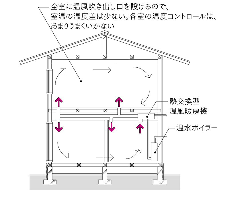 図5 熱交換換気利用温風暖房<br>熱交換換気システムに温水放熱器を設置し温風を各室に送る温風暖房。暖房停止時の換気風量と暖房時の必要風量に大きな差がありシステム的に克服できなかった