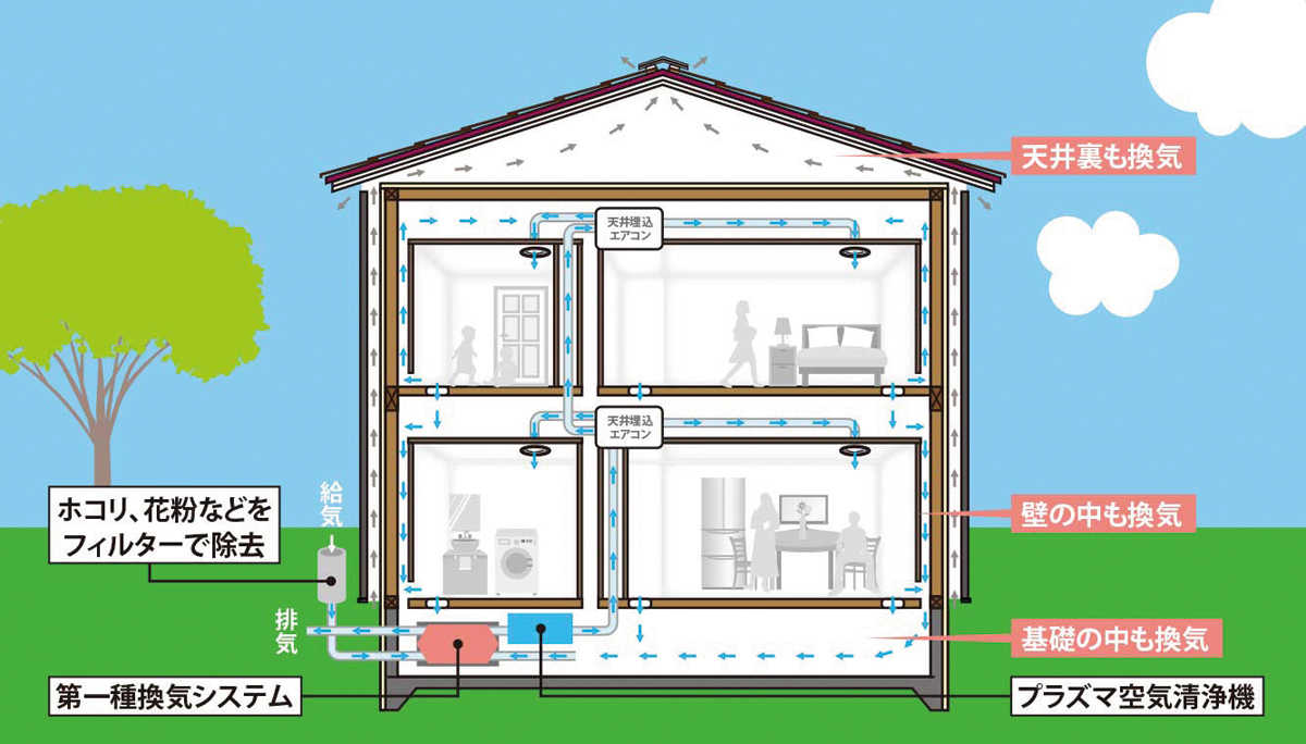 熱交換率90％の24時間換気システムと、壁の中を空気が自然循環するダブル換気システムを採用。室内も壁内も常に空気が動き、結露やカビが発生しにくい