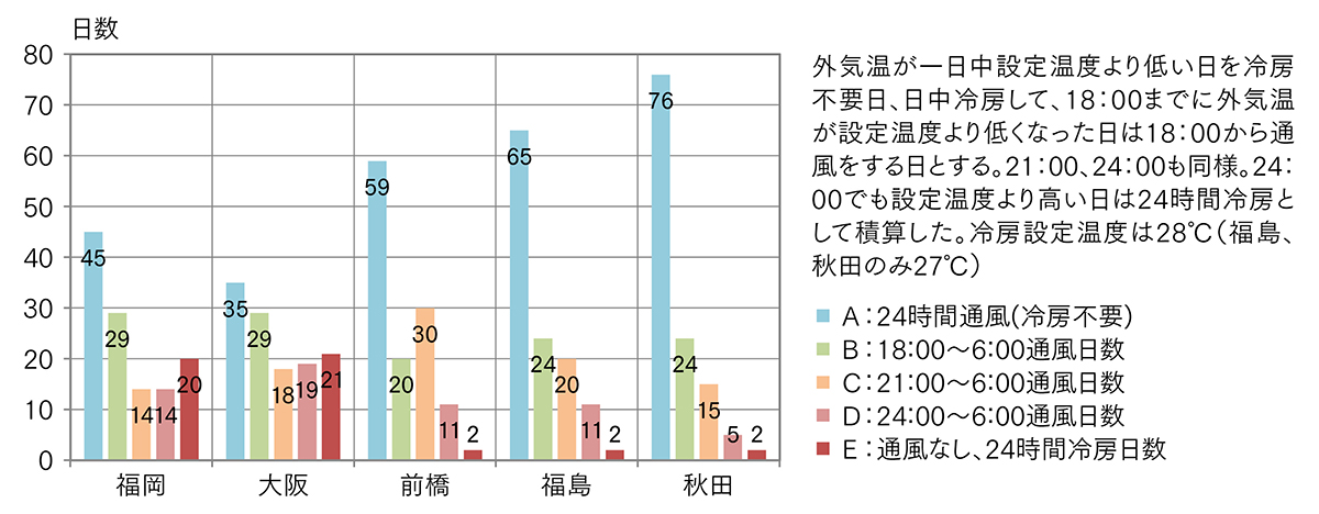 図2 冷房必要期間の通風可能パターン別日数（6月〜9月の122日）