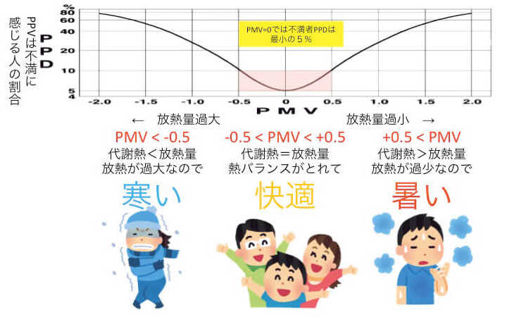図2 熱バランスPMVから不満者率PPDを推定する