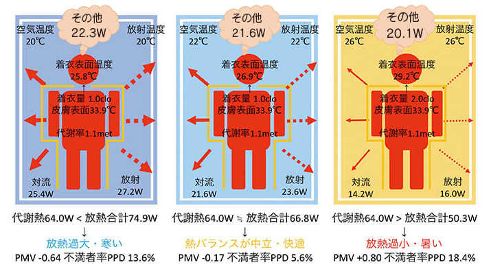 図4　放熱過大は寒い　放熱過小は暑い