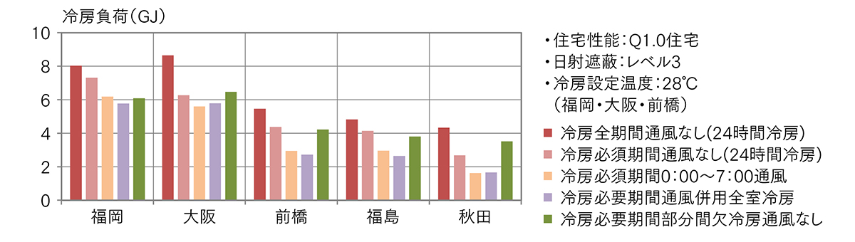 図4 冷房期間・冷房方法別の冷房負荷