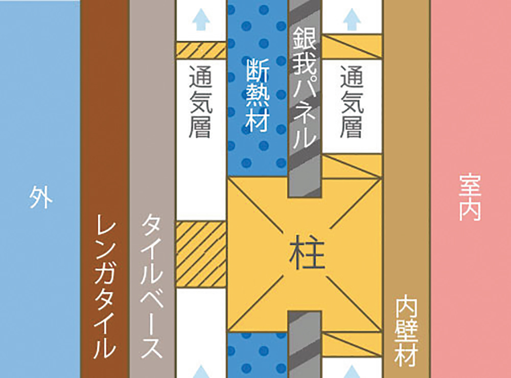 柱にゴムパッキン付きの溝を入れ、そこに銀我パネルを挟み込み、発泡系の断熱材を柱内に収めるオリジナル工法。構造体を施工すれば、同時に高断熱・高気密工事まで完了する