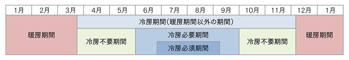 図1 冷房期間の区分<br>省エネ基準で、住宅の冷房エネルギーを計算するときは、暖房期以外の期間、ずっと窓を閉めて室温が高くなればエアコンが自動的に入ると想定して計算します。しかし、実際の住宅では春秋の、窓を開けて生活するためほとんど冷房を使わない期間（冷房不要期間）と冷房を必要とする期間に分かれます。この冷房必要期間を6月から9月までの4ヵ月と想定しました。この冷房必要期間の中でも、本格的に夏の暑い日が続き頻繁に冷房を使う期間を冷房必須期間（地域によって期間は異なる）と定義してみました