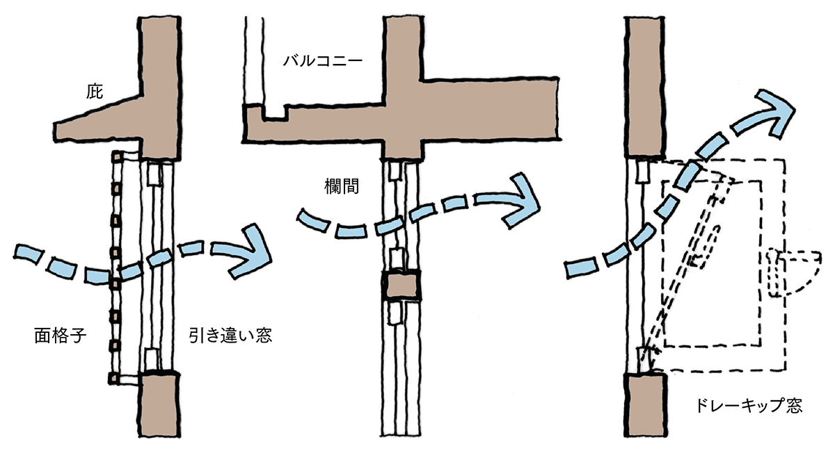 図8 常時開放できる窓