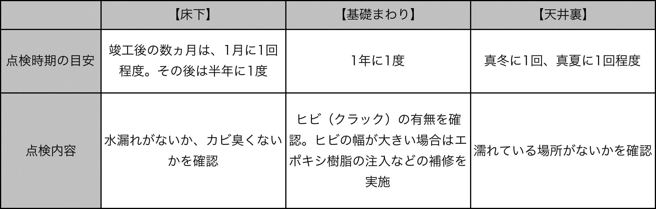 部位ごとの点検時期の目安と点検内容