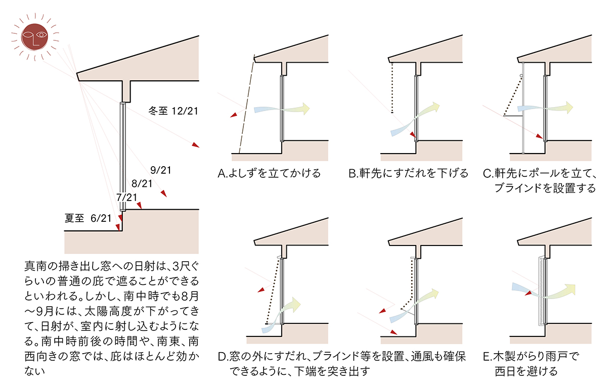 図6 掃き出し窓の日射遮蔽