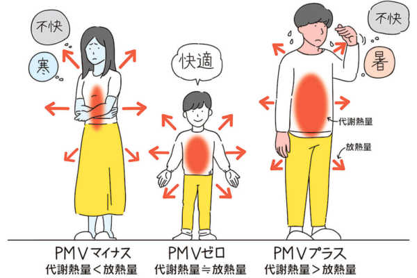 vol.013／冬の快適性を図る指標「PMV」を理解しよう！