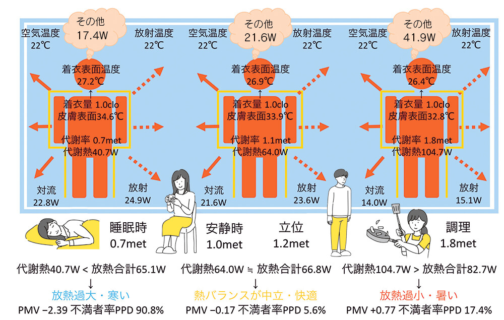 図7　代謝率が違えば熱バランスも違う