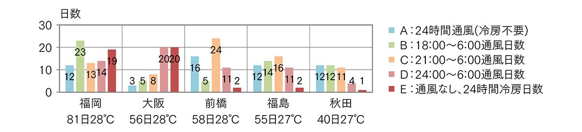 図3 冷房必須期間の通風可能パターン別日数