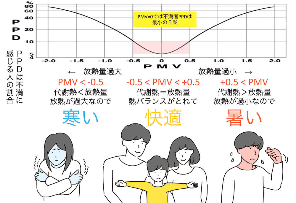 図2　熱バランスPMVから不満者率PPDを推定する