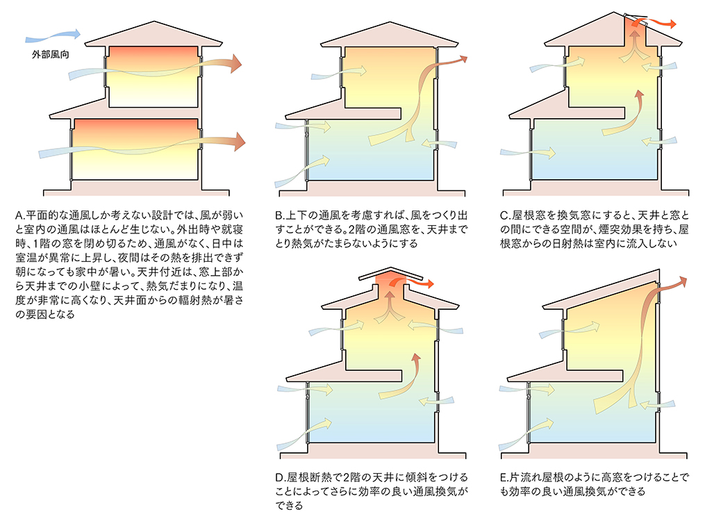 図7 上下方向の通風を図る