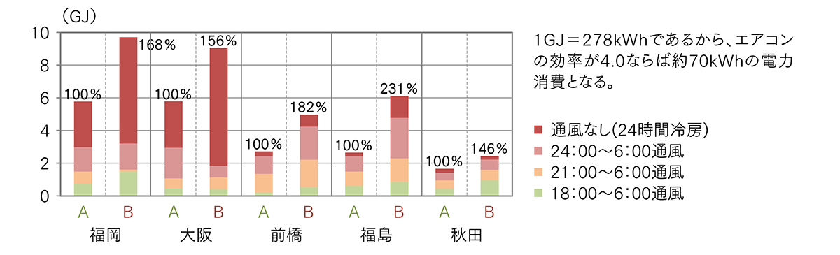 図5 標準年（A）と2010年（B）の冷房負荷比較（冷房必要期間通風併用全室冷房）