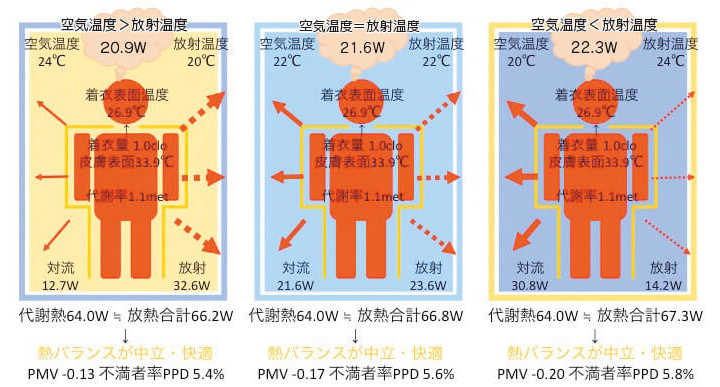 図5　熱バランスのとり方はよりどりみどり