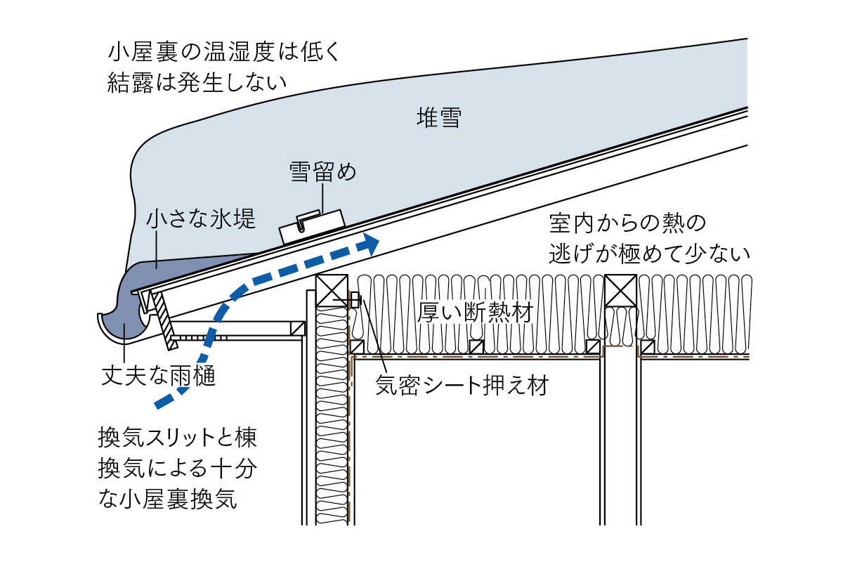 第14回 平らな屋根と勾配屋根 Q1 0住宅 鎌田紀彦のq1 0住宅デザイン論 専門家向け Replan リプラン Webmagazine