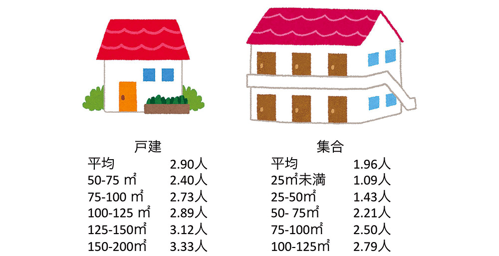 図4　集合の面積は人数に比例するけど戸建は違う