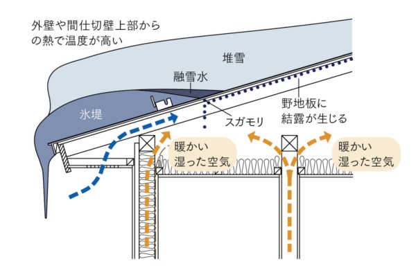 第14回「平らな屋根と勾配屋根」