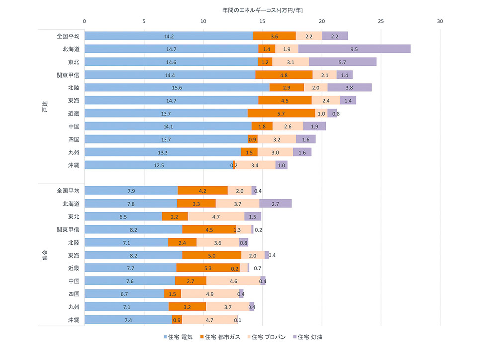 図6　どのエネルギーに一番お金がかかっている？