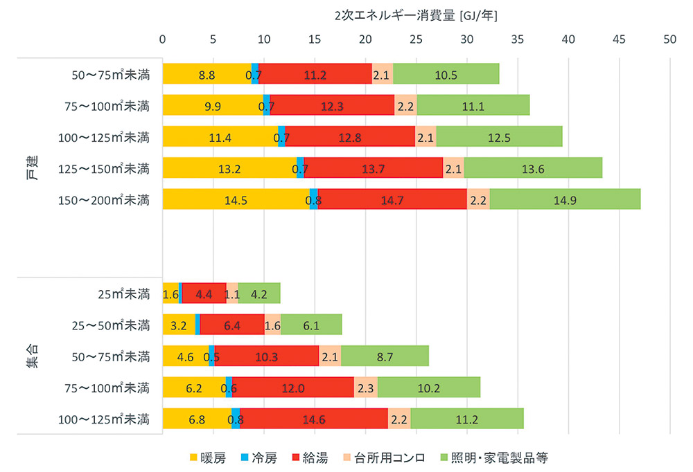 図３　面積が広くなると暖房のエネルギー消費が増える