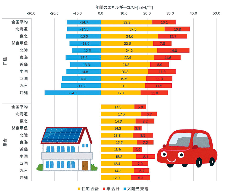 図7　車のガソリン代、そして太陽光発電が家計にく！