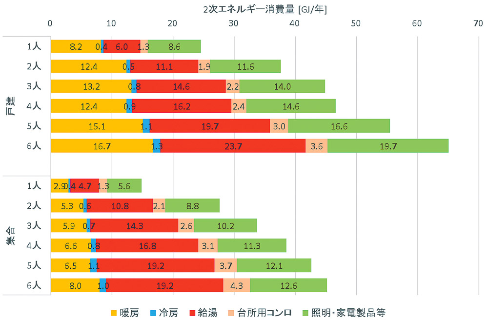 図5　人数が増えると給湯・家電が増える