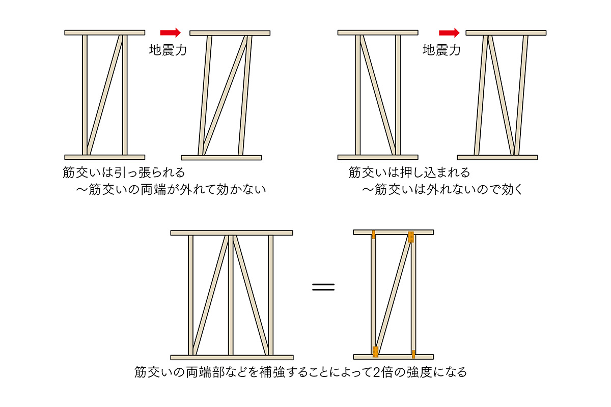 図1 筋交い・柱と土台・桁との接合部強化の意味