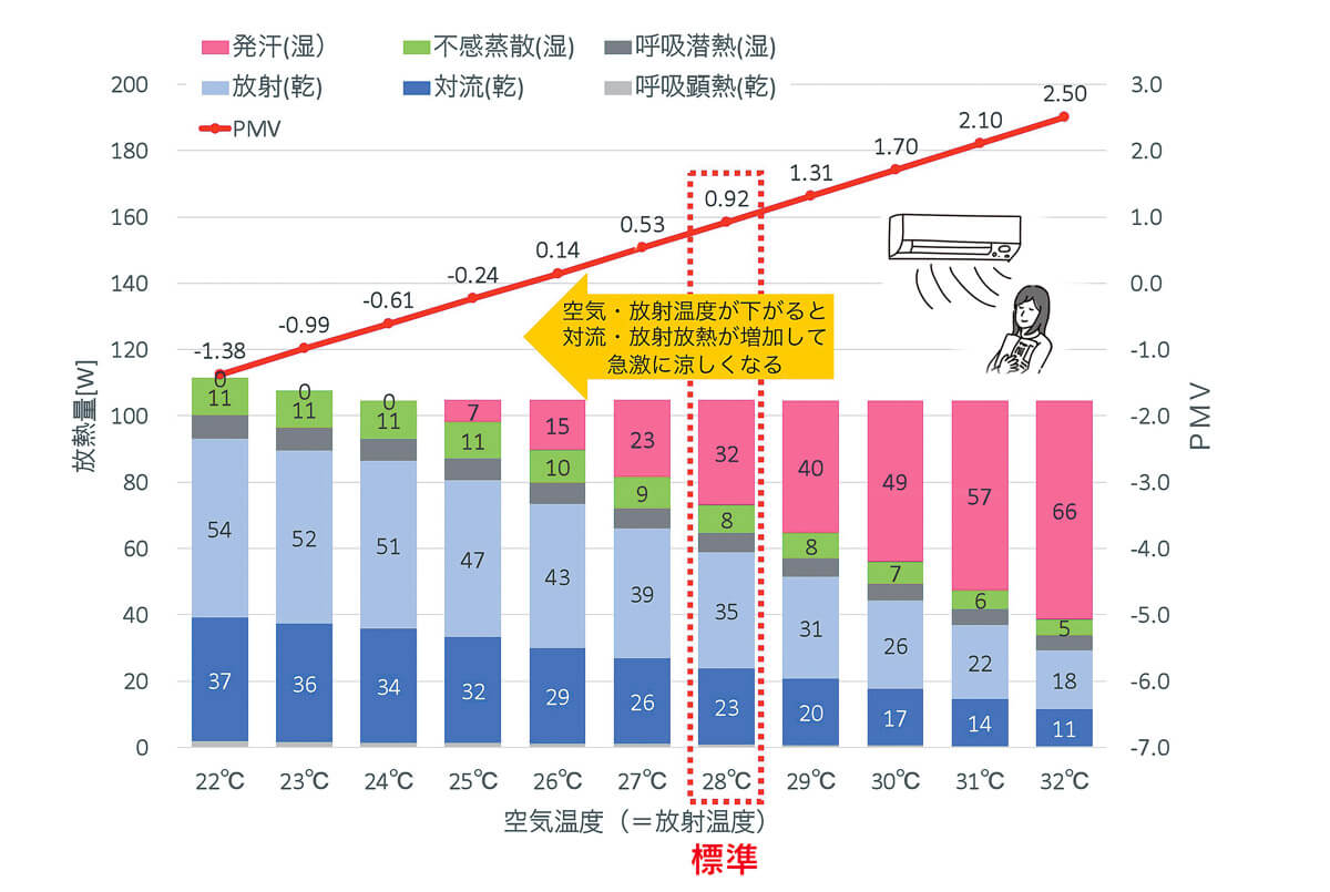 <b>図9-d　空気温度を下げる</b><br /> つられて放射温度も下がる（湿度は全て70％）