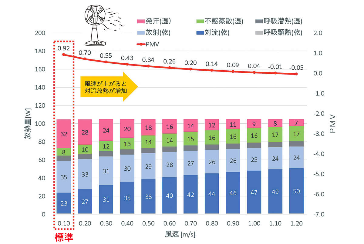 <b>図9-c　風を利用</b>