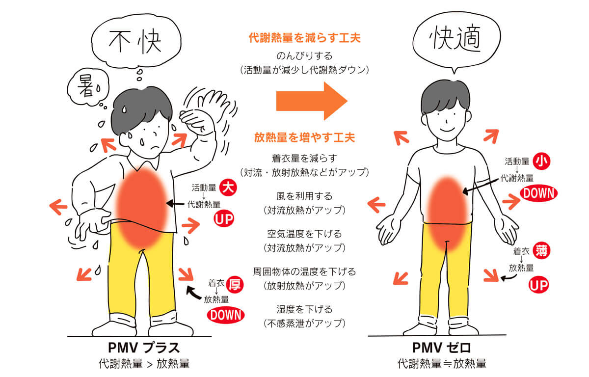 <b>図6　暑い夏に体の熱バランスを取り戻そう！</b><br /> 夏を涼しく過ごすためには、代謝熱を減らして放熱を増やし、両者をバランスさせることです。放熱には様々な方法がありますが、それぞれに利便性や快適性・必要なエネルギー消費量に大きな違いがあります。個人の感覚も大きく異なるので、熱バランスの基本を理解した上で健康を損なわない範囲で各自の好みで選択すればよいでしょう。