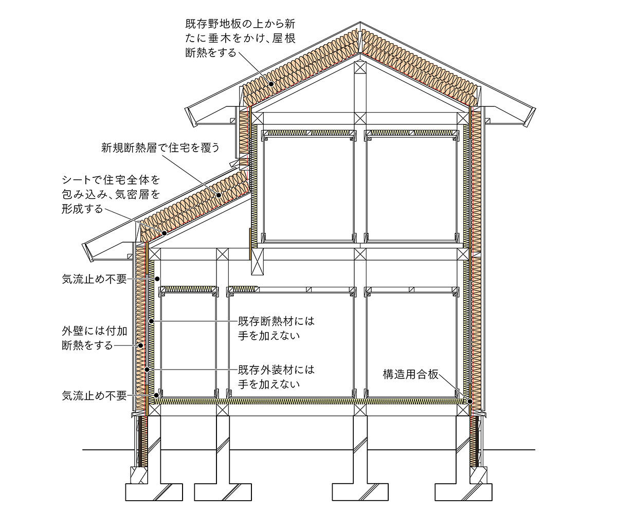 図6 Ｑ1.0住宅レベル3への改修イメージ