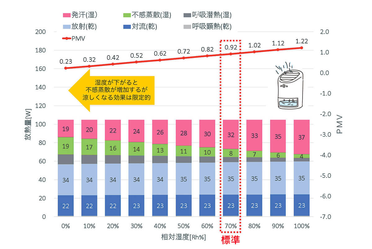 <b>図9-e　湿度を下げる</b><br /> （空気温度は全て28℃）