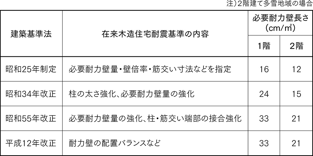 表1 在来木造住宅の耐震基準の変遷