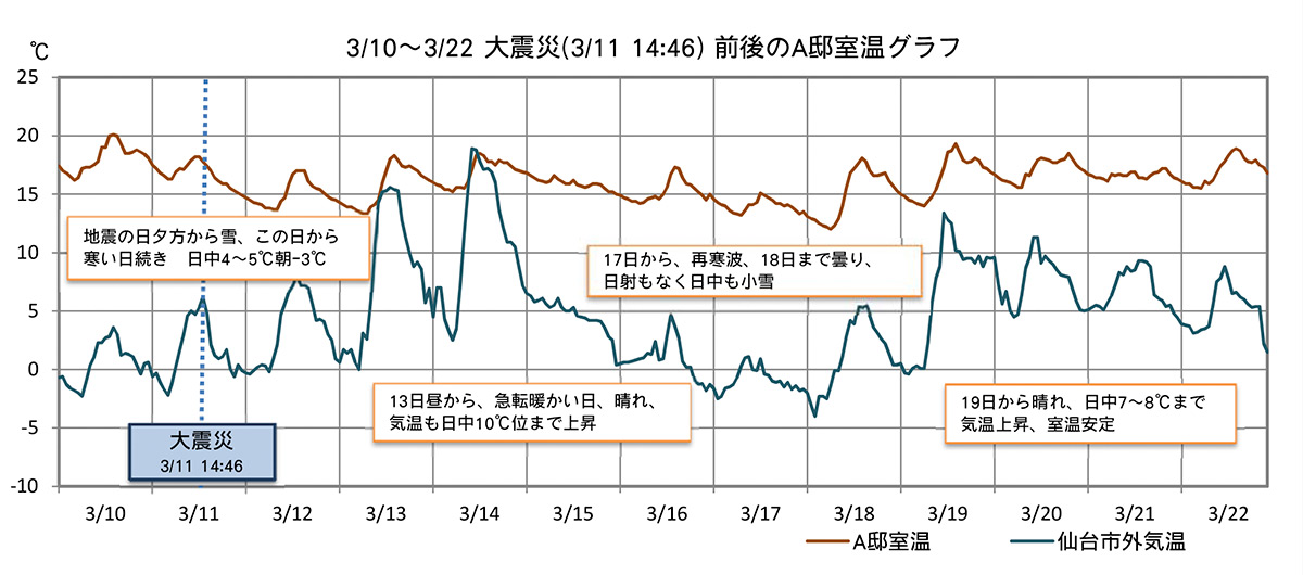図7 東日本大震災後のA邸外気温と居間温度グラフ