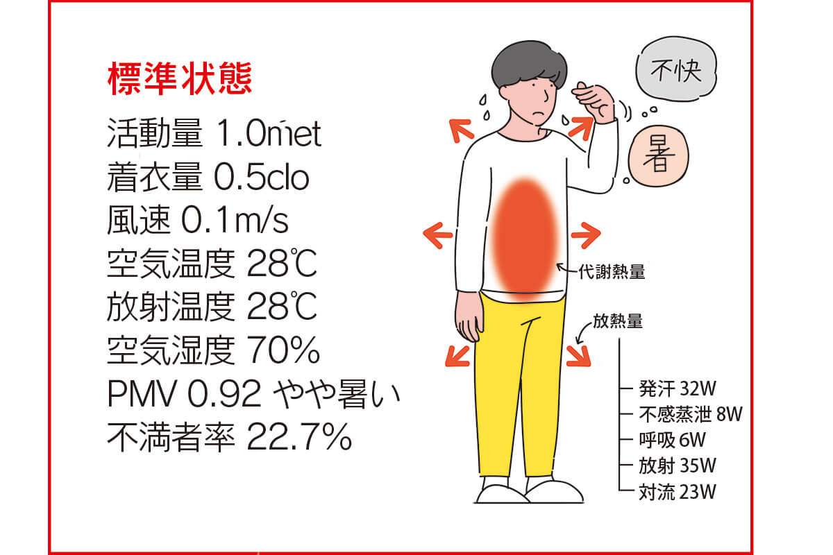 <b>図9　涼しさに効果的な対策は？</b><br /> PMVの値が0.5以下になれば、まず快適です。放熱量の内訳は、ET＊の2Node modelから算出しています。「a.代謝量」「b.着衣量」「c.風速」「d.空気放射温度」「e.湿度」の各条件を変えた場合のグラフを以下に示します。