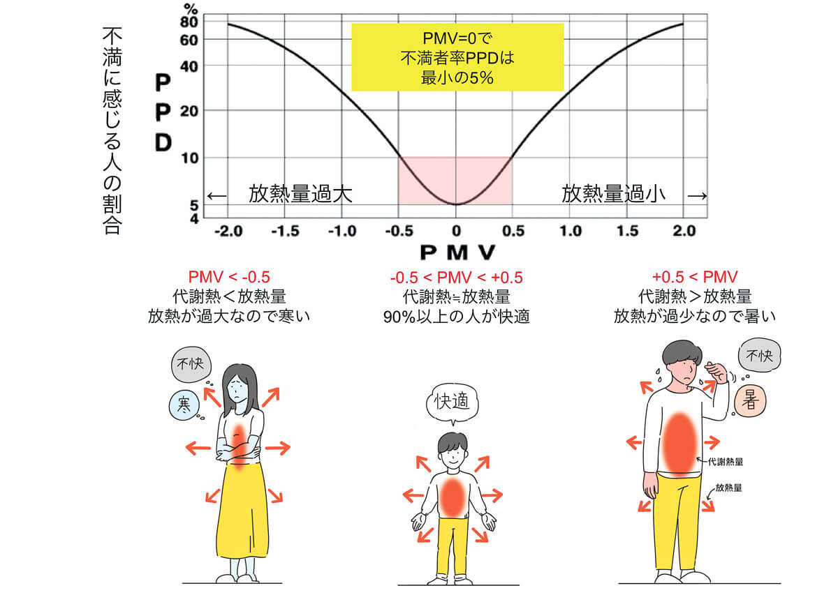 <b>図4　温熱快適指標PMVをもう一度</b><br /> PMVは人体の代謝熱と放熱のバランスを表します。代謝熱＝放熱となるPMVゼロでは不満者率PPDが最小の5%になります。代謝熱に対して放熱が少なすぎると暑く感じ、PMVはプラスになります。PMVはプラスマイナス0.5に収まっていれば、90％以上の人が快適とされます。PMVはプラスでもマイナスでも、不満者率PPDは増加します。